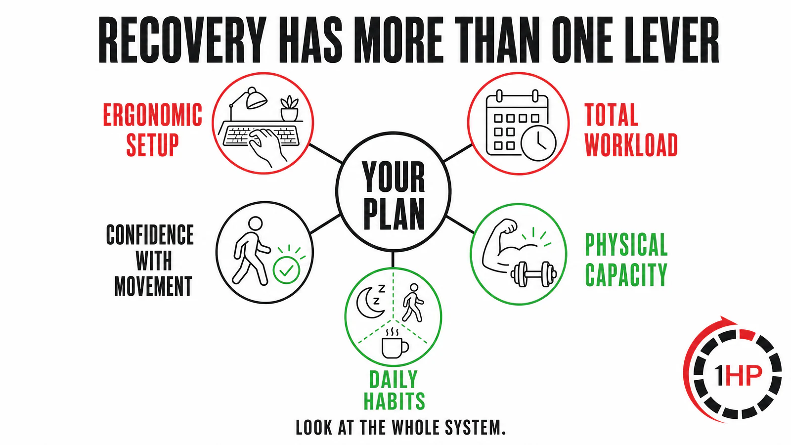 Ergonomics and RSI recovery factors graphic showing equipment, workload, capacity, habits, and confidence