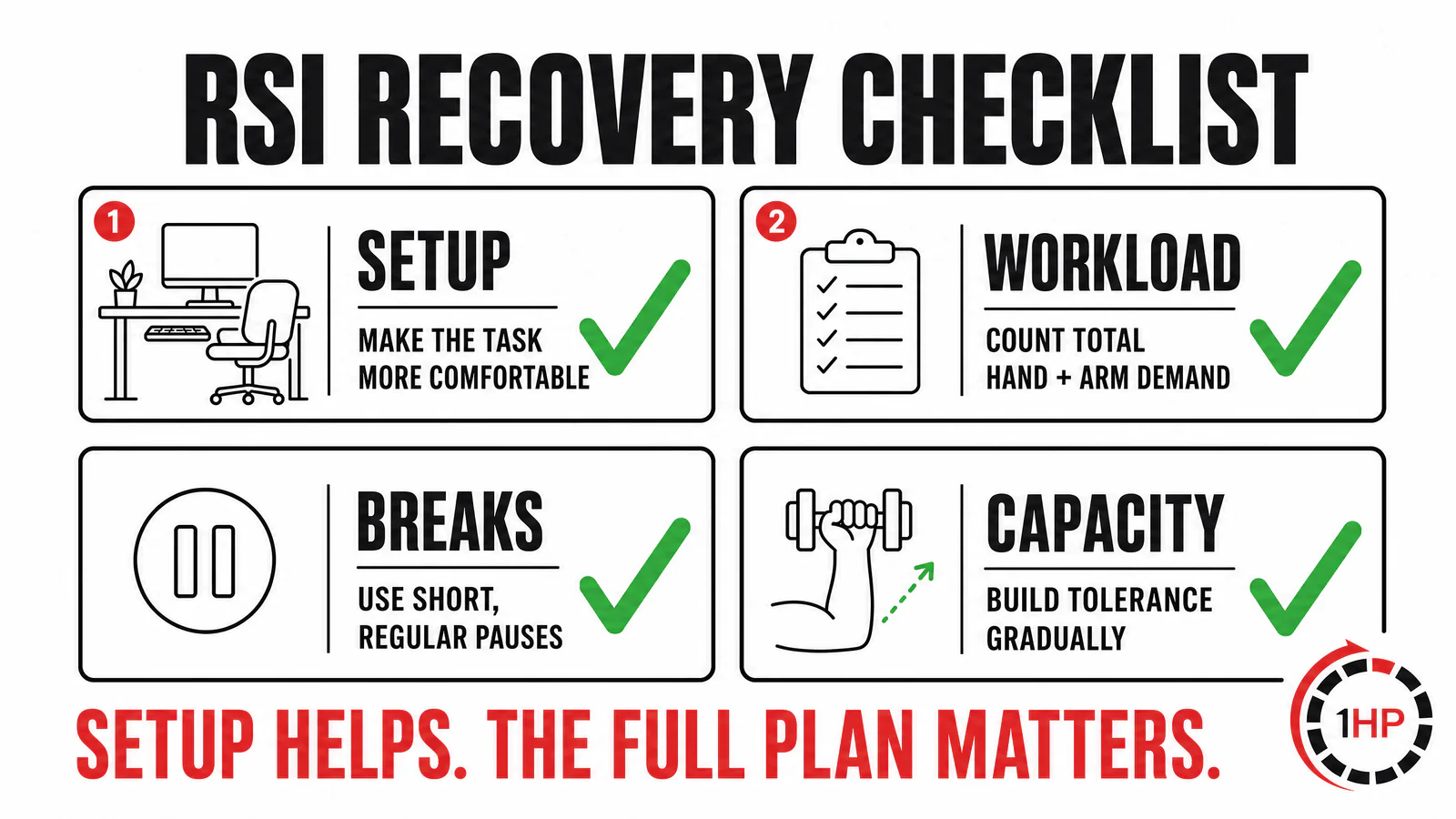 Ergonomics and RSI recovery checklist graphic with setup, breaks, workload, and endurance steps