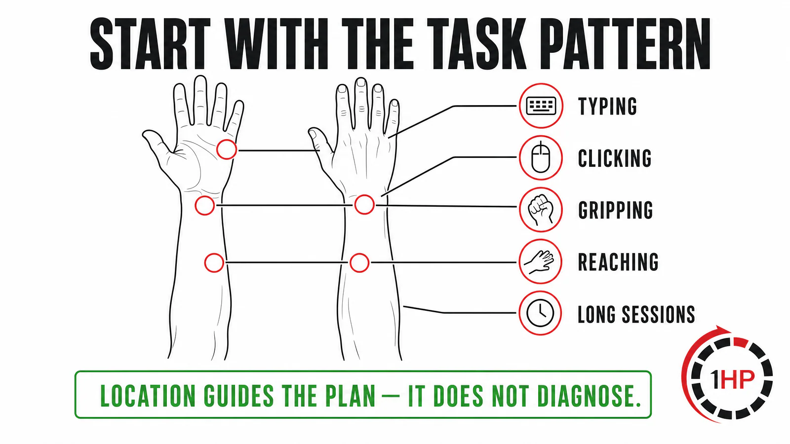 Ergonomics and RSI forearm and hand stress map showing task patterns and regions to assess