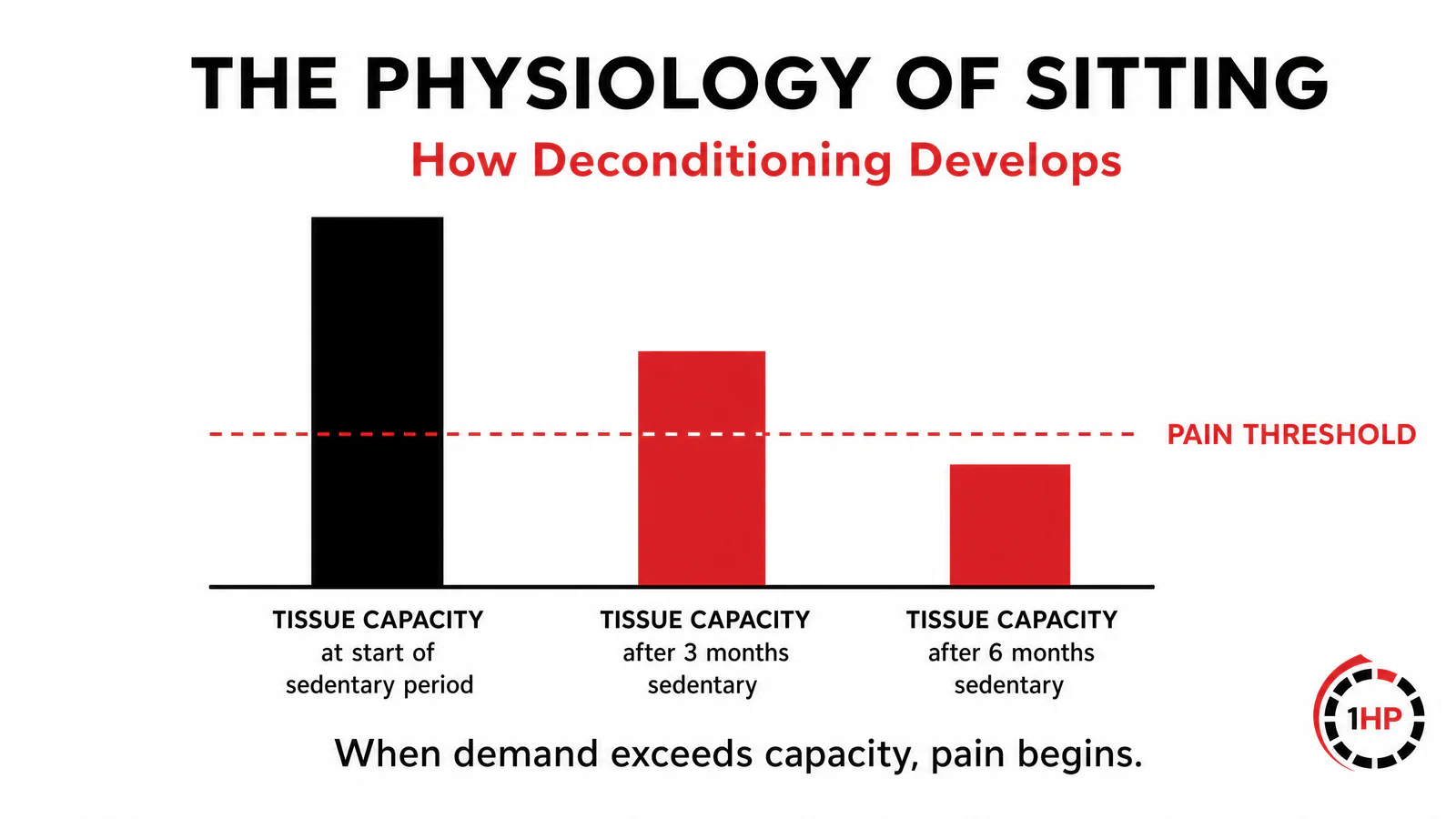 The Healthbar Framework: Sedentary lifestyle RSI reduces your physical capacity over time