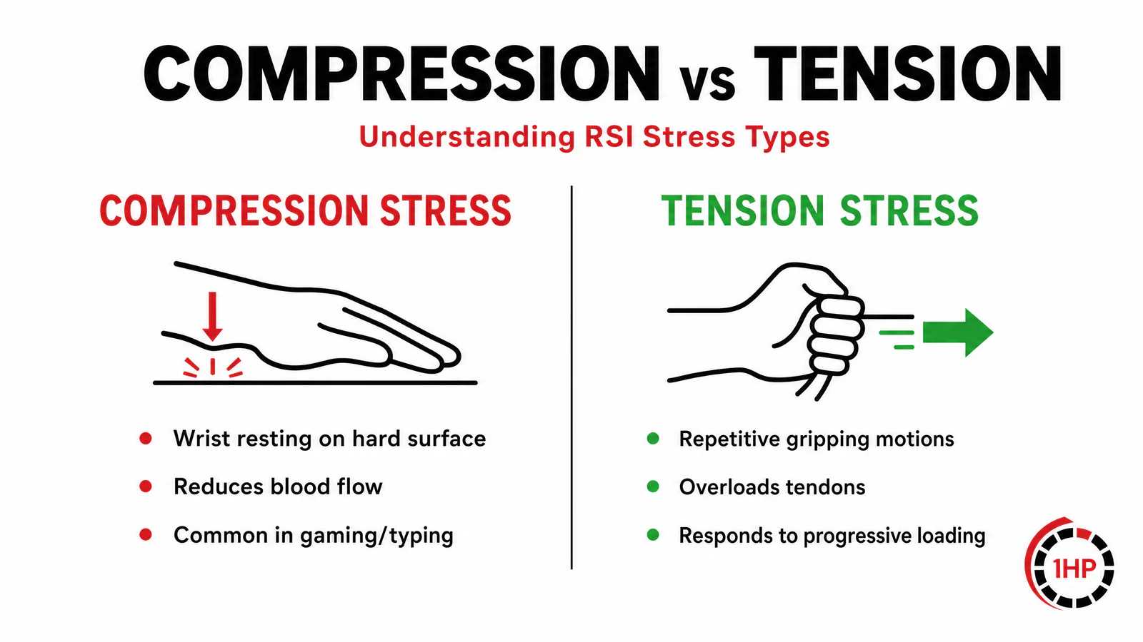 Compression vs Tension RSI: Two major categories of sedentary lifestyle RSI