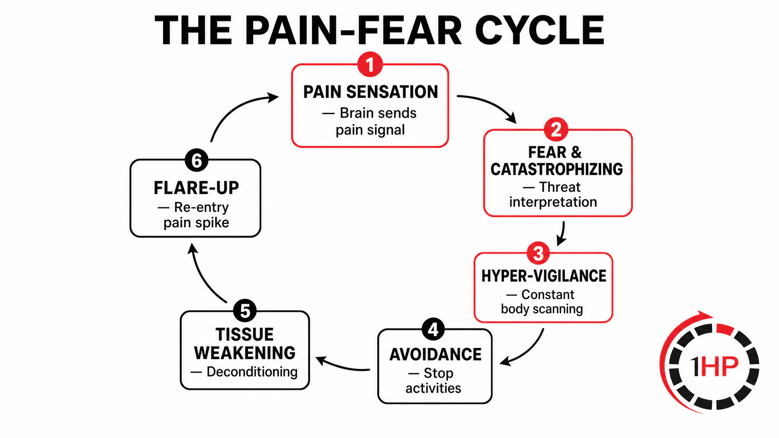 The 7-Stage Pain-Fear Cycle in Chronic RSI and Neuroplastic Pain