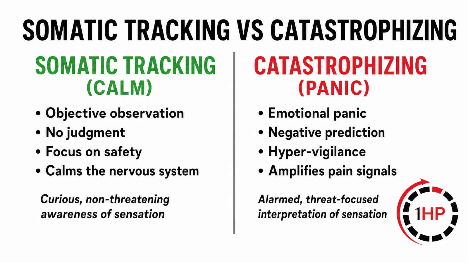 Somatic Tracking vs Catastrophizing for Chronic Wrist Pain
