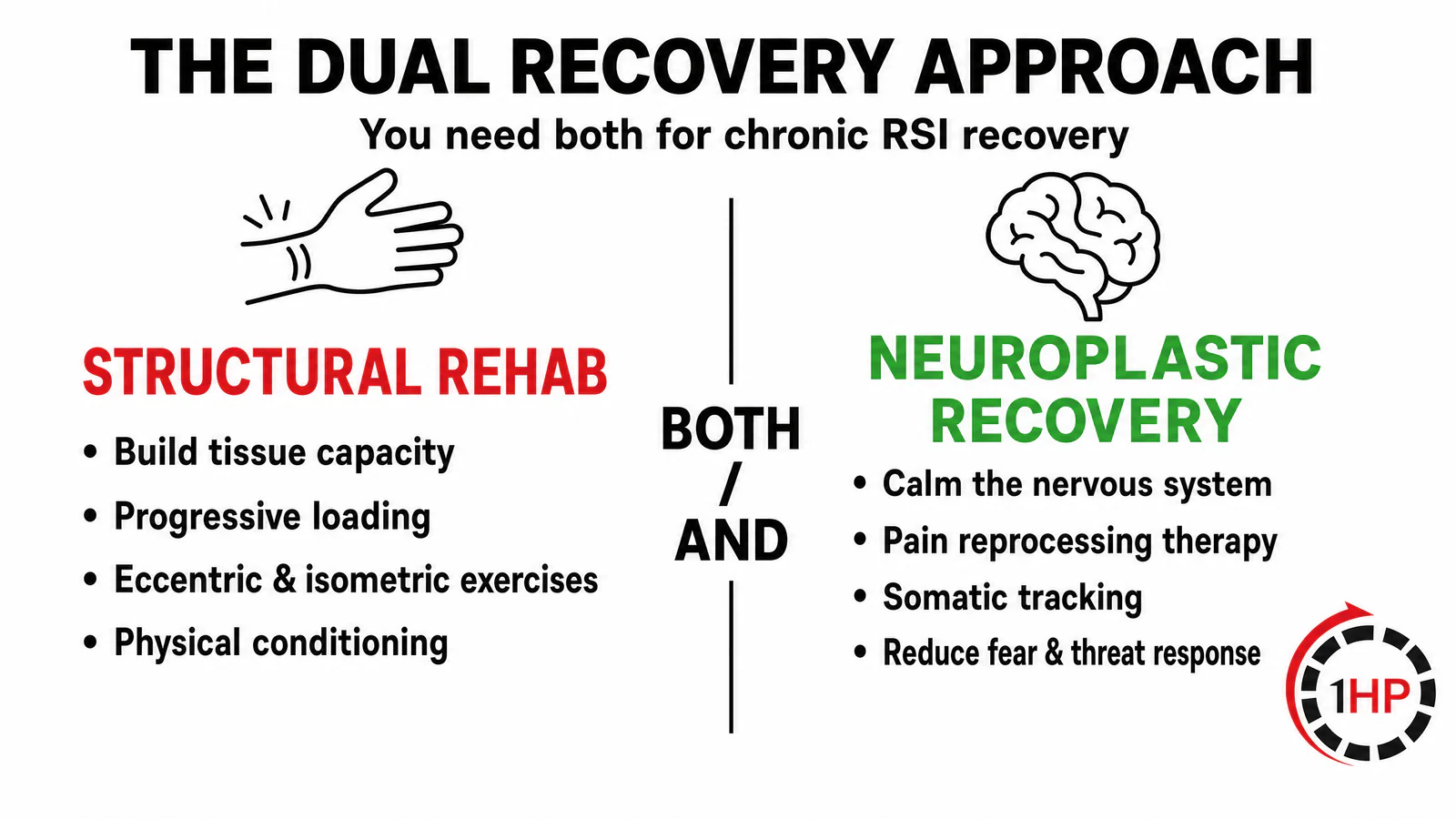 The Dual Recovery Approach for Neuroplastic Pain and Structural Rehab