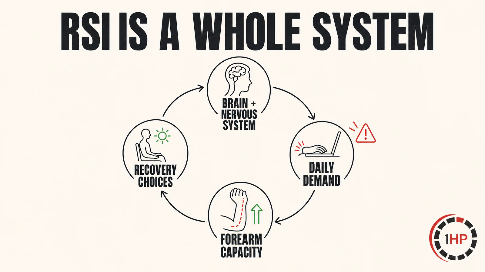 Mind-body approach to RSI recovery overview showing the brain, forearm capacity, behavior, and daily loading as one connected system