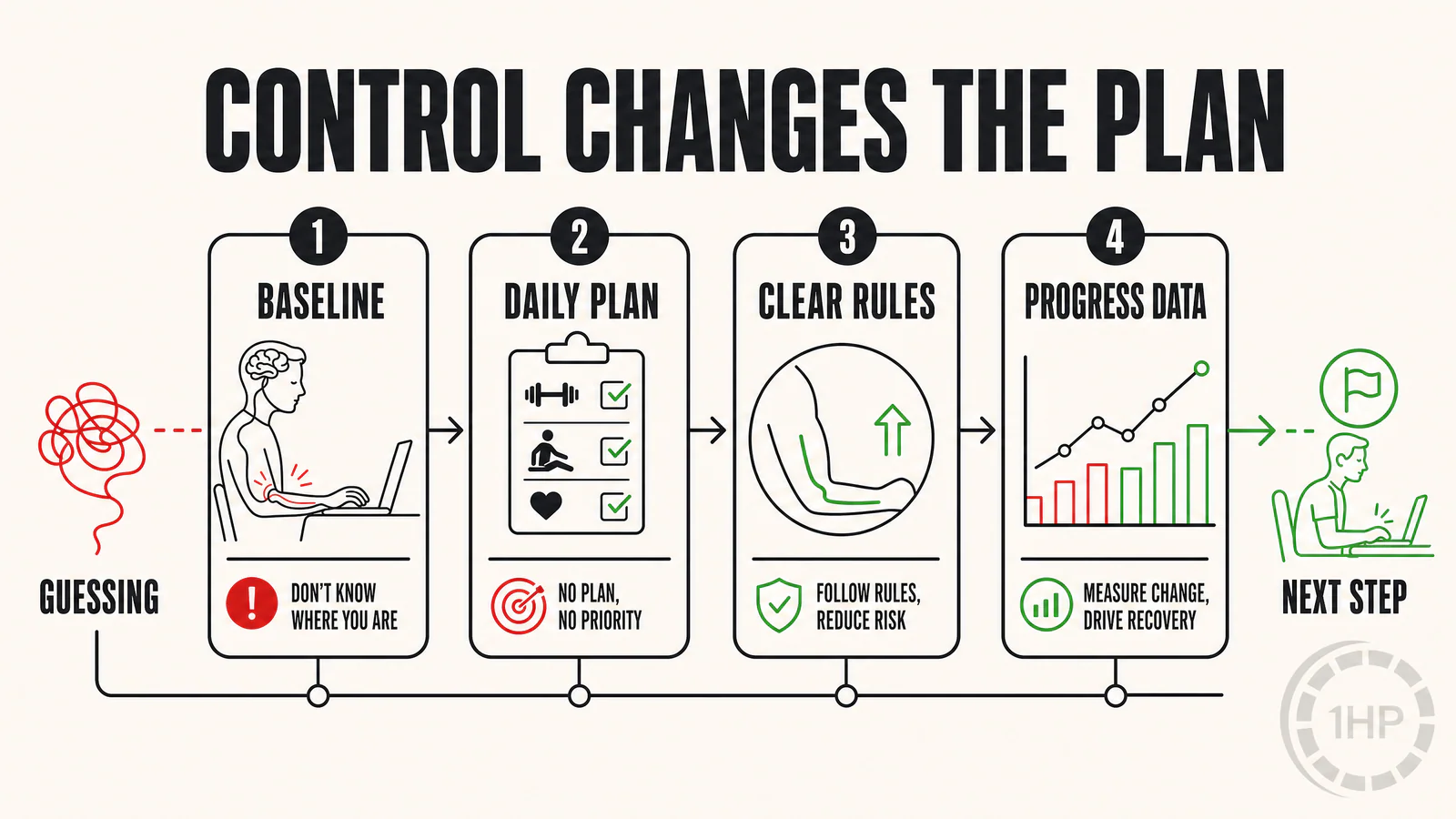 Mind-body approach to RSI recovery graphic showing a person gaining control through baseline measurement, a daily plan, and progress data
