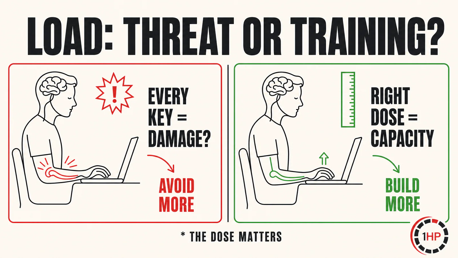 Mind-body approach to RSI recovery infographic showing the contrast between threat interpretation and capacity-building interpretation of hand activity