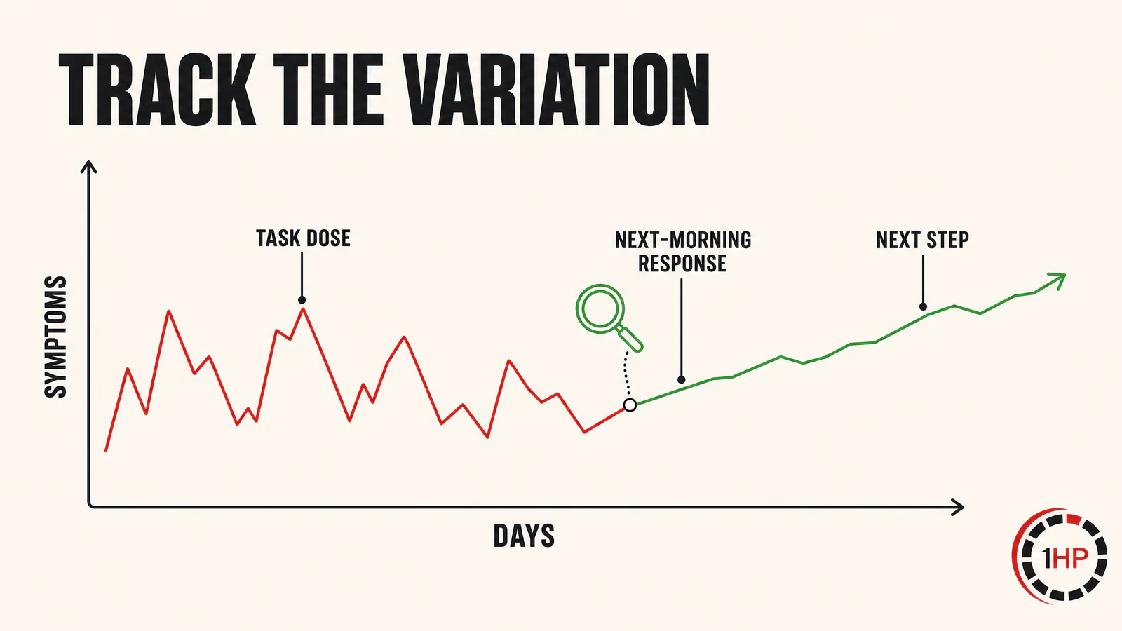 Mind-body approach to RSI recovery line graphic showing symptom variability, daily tracking, and clearer recovery decisions