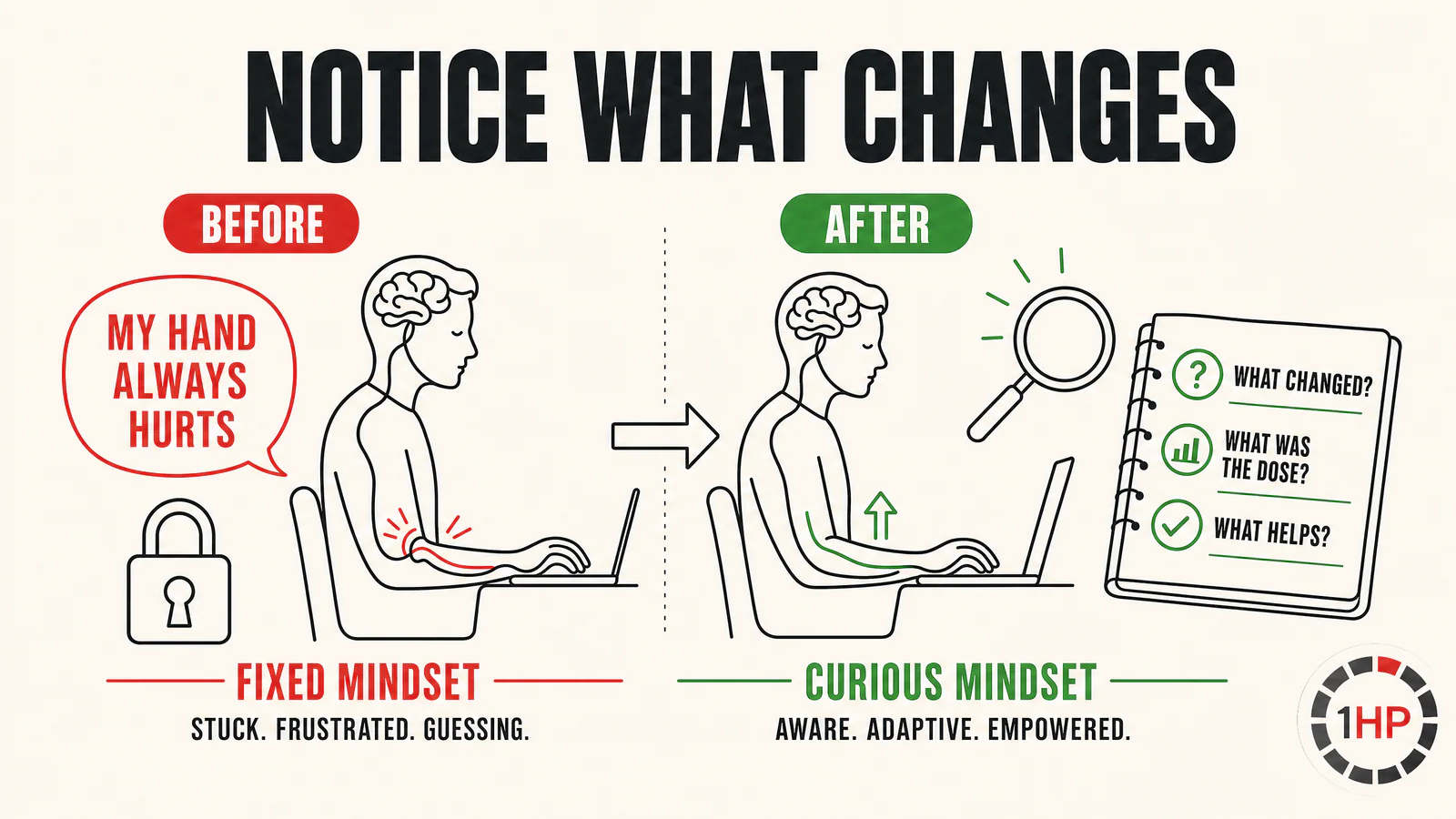 Mind-body approach to RSI recovery graphic showing active noticing of task dose, symptom change, and recovery options