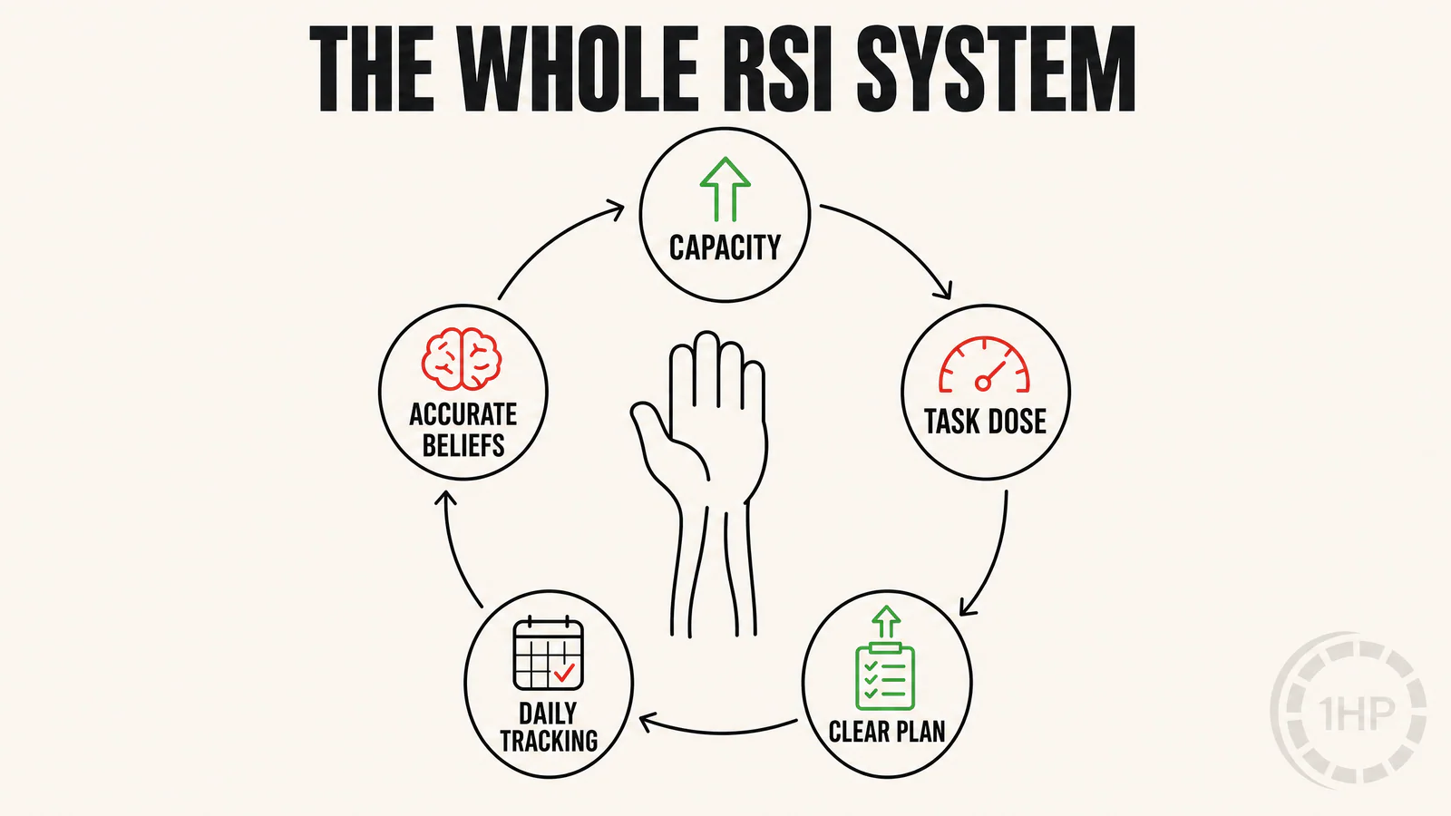 Mind-body approach to RSI recovery framework showing physical capacity, control, accurate labels, daily tracking, and focused practice