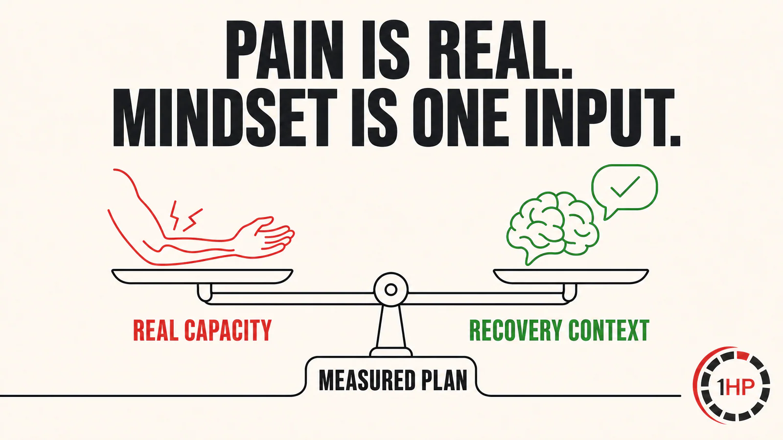 Mind-body approach to RSI recovery graphic stating that pain is real and mindset is one part of a complete recovery plan