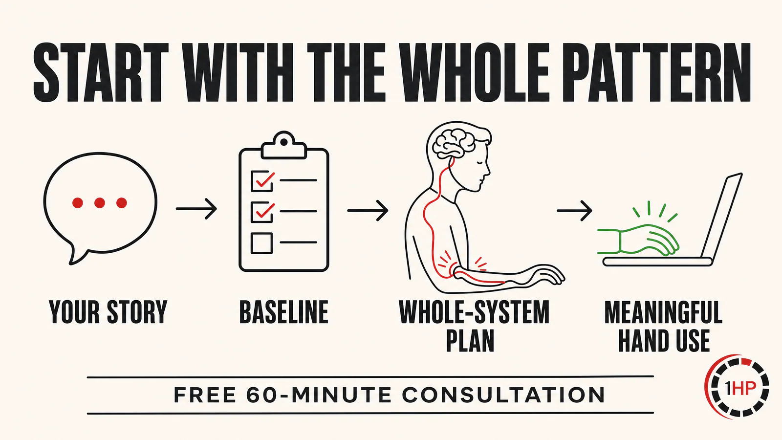 Mind-body approach to RSI recovery consultation pathway showing history, baseline, whole-system plan, and return to meaningful activity