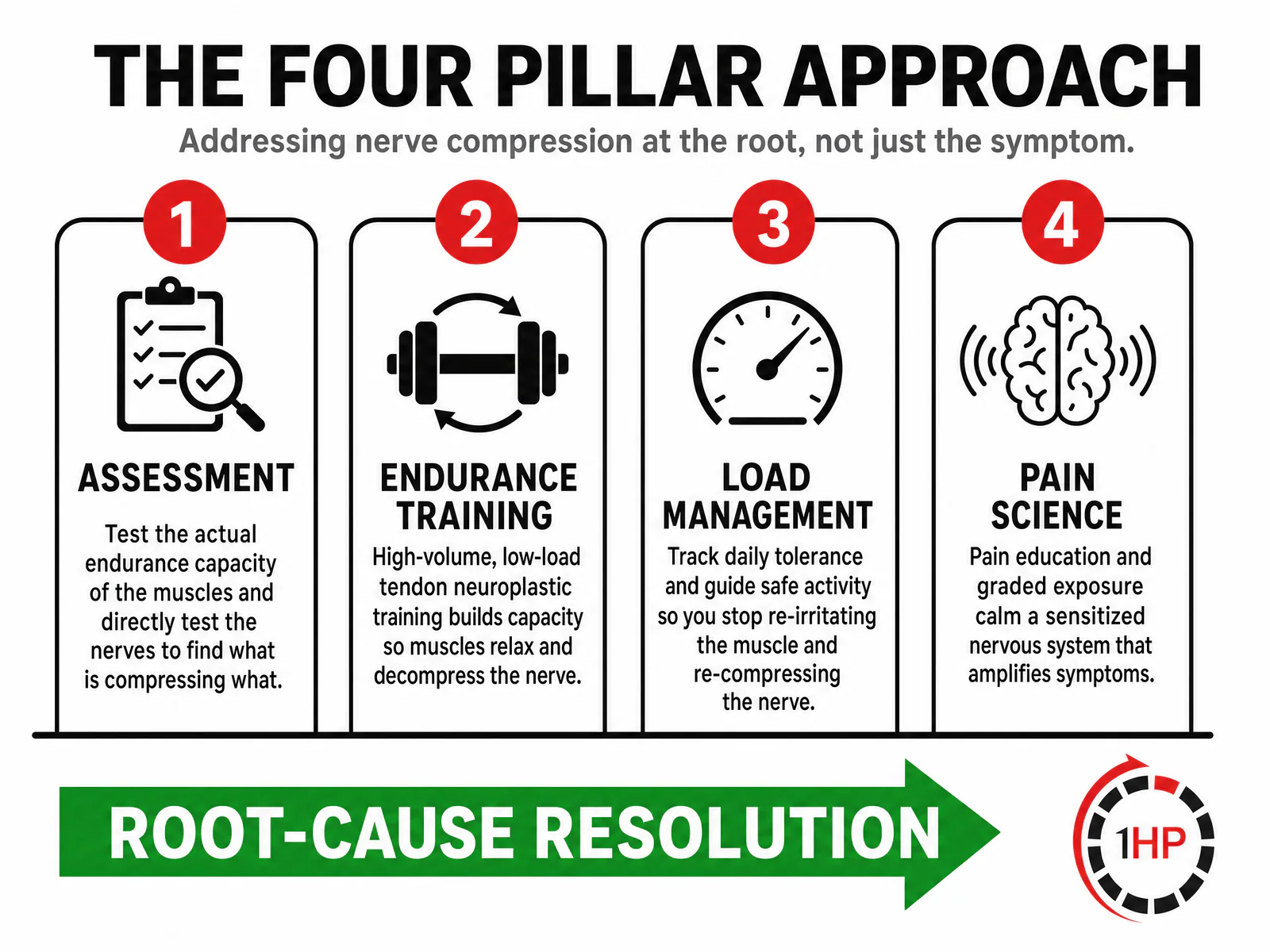 The Four Pillar Approach to resolving nerve compression in the arm