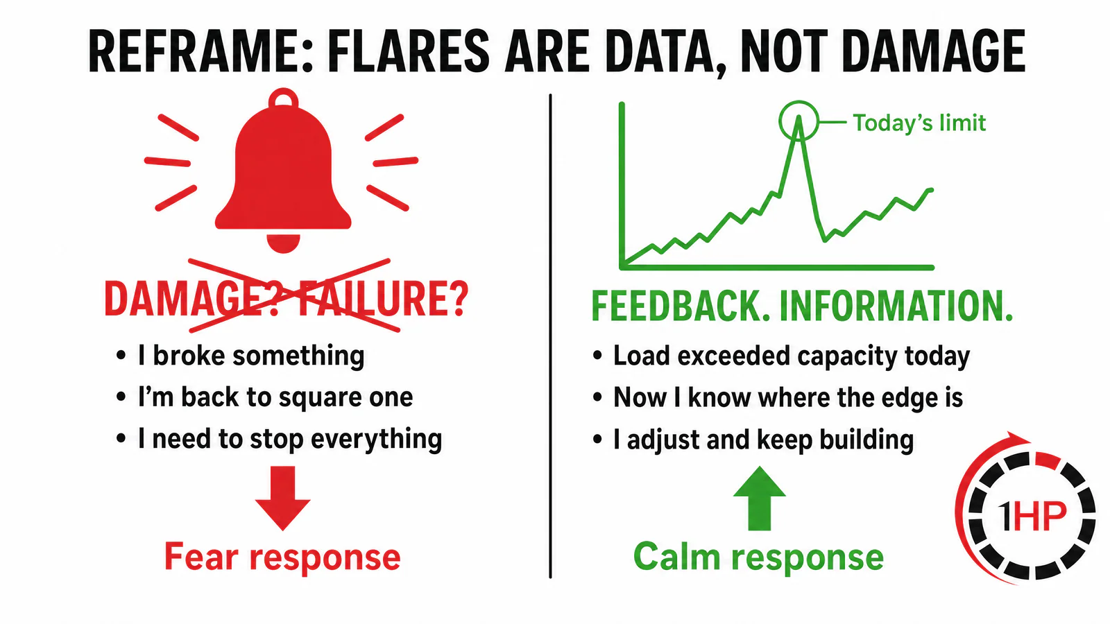 Pain flare-up recovery: A flare is data and feedback, not tissue damage or failure