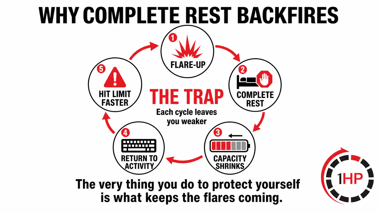 Pain flare-up recovery: Complete rest shrinks capacity and causes faster flare-ups
