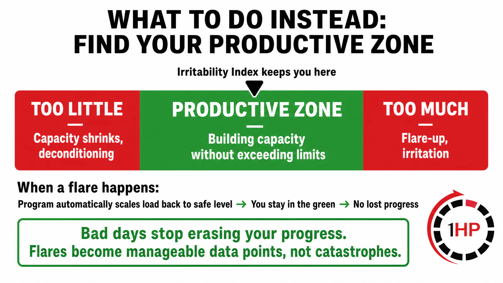 Pain flare-up recovery: Find the productive zone to build capacity without exceeding limits