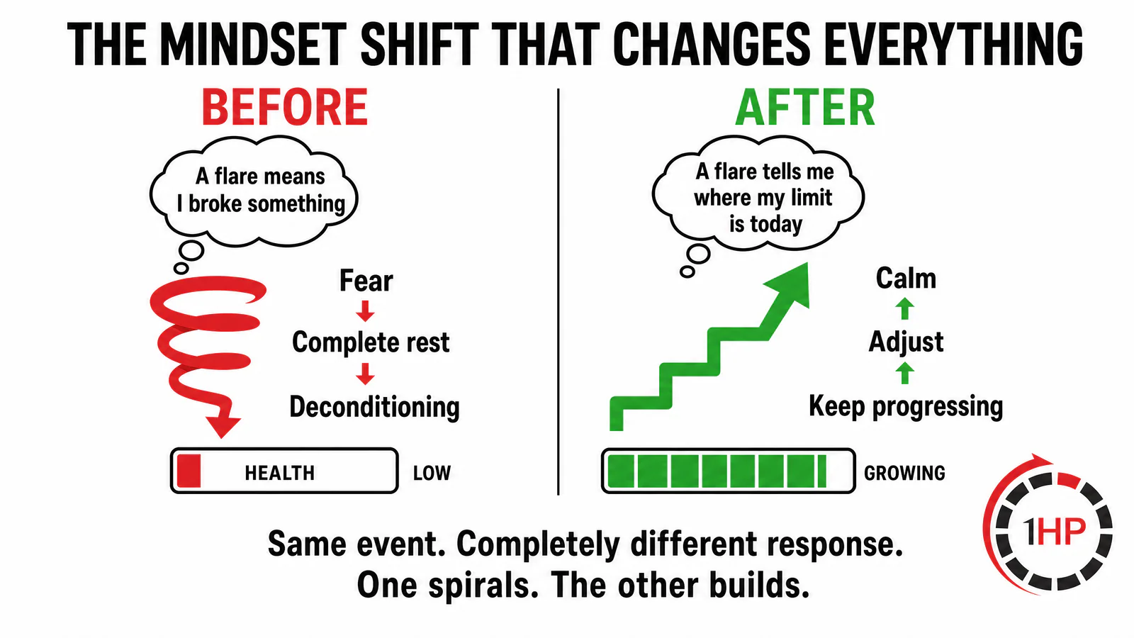Pain flare-up recovery: The mindset shift from fear and rest to calm and progress