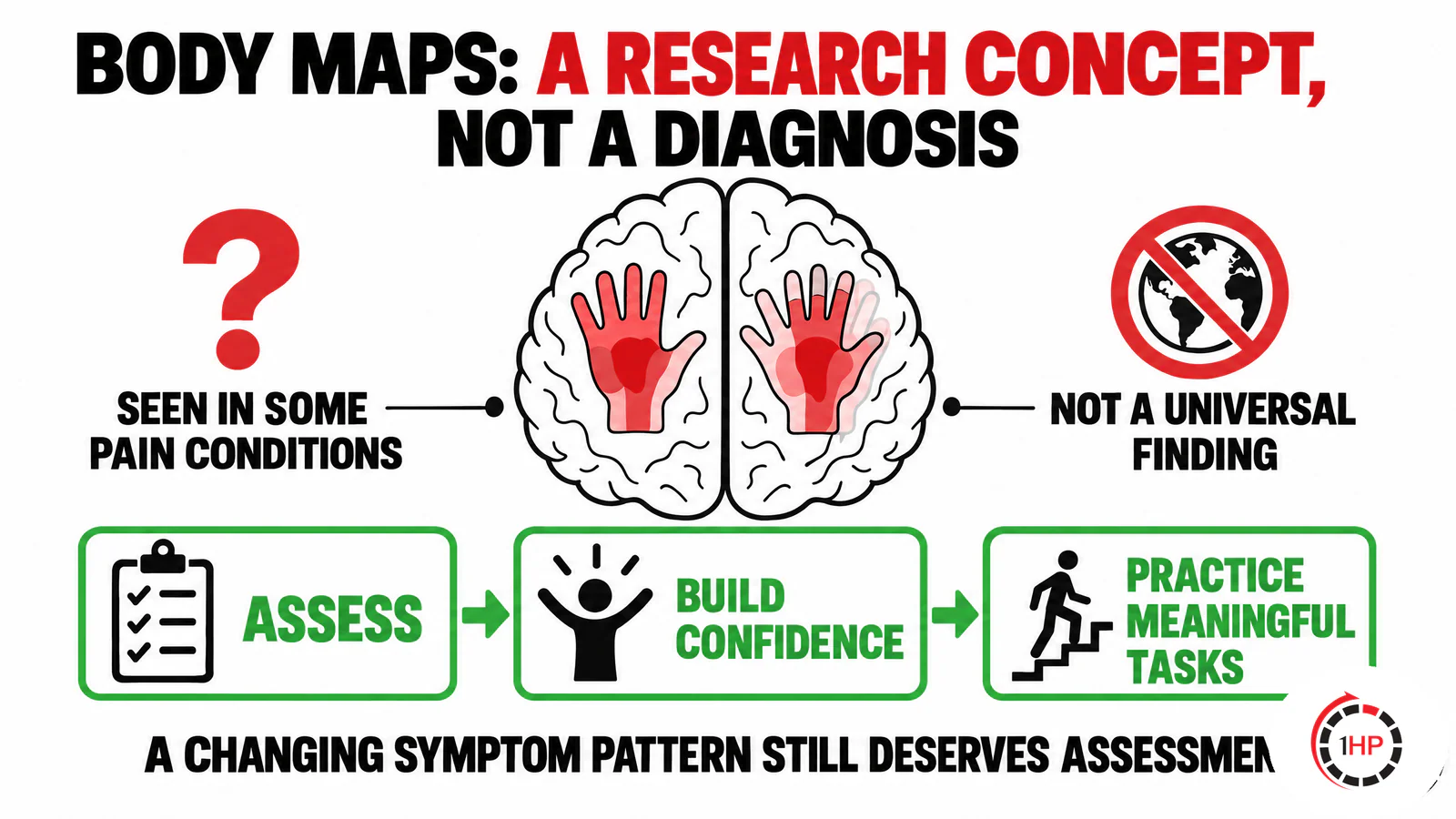 Persistent pain and central sensitization central sensitization and chronic pain cortical-processing graphic showing body maps as a research concept with a note that map changes are not a universal diagnosis.