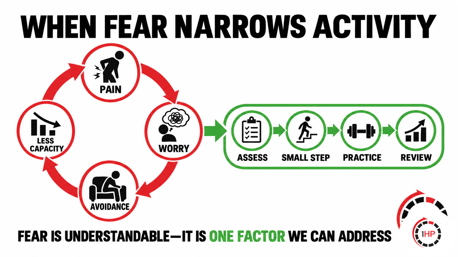 Persistent pain and central sensitization central sensitization and chronic pain fear-avoidance cycle graphic showing pain, worry, activity avoidance, reduced capacity, and a graded return pathway.