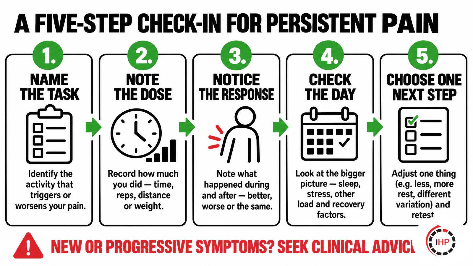 Persistent pain five-step check-in graphic showing task, dose, response, daily context, and one next step.