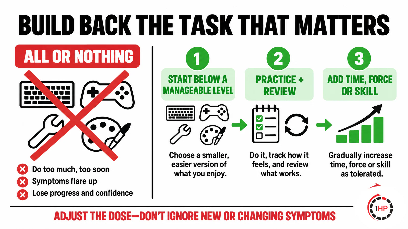 Persistent pain and central sensitization central sensitization and chronic pain graded-activity graphic showing a manageable starting point, measured task exposure, capacity training, review, and a meaningful return to activity.