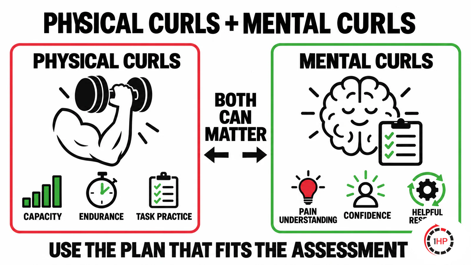 Persistent pain and central sensitization central sensitization and chronic pain physical-and-mental-curls graphic showing capacity training together with pain understanding, confidence, and graded activity.