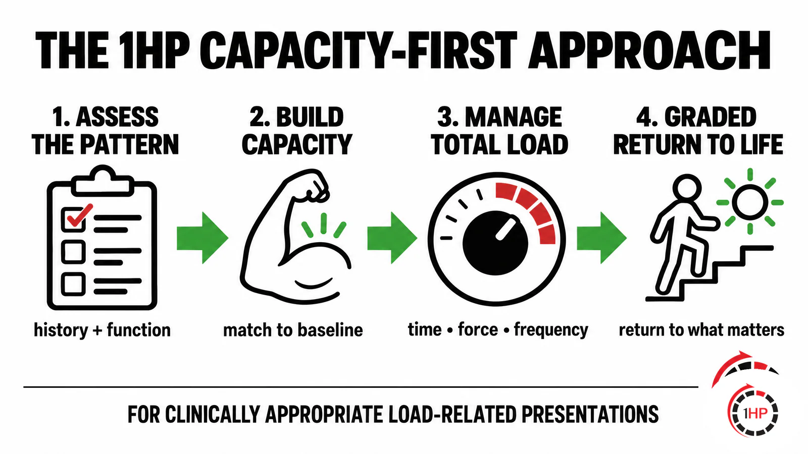 Persistent pain and central sensitization central sensitization and chronic pain 1HP four-pillar graphic showing assessment, capacity building, total-load management, and graded return to meaningful activity.