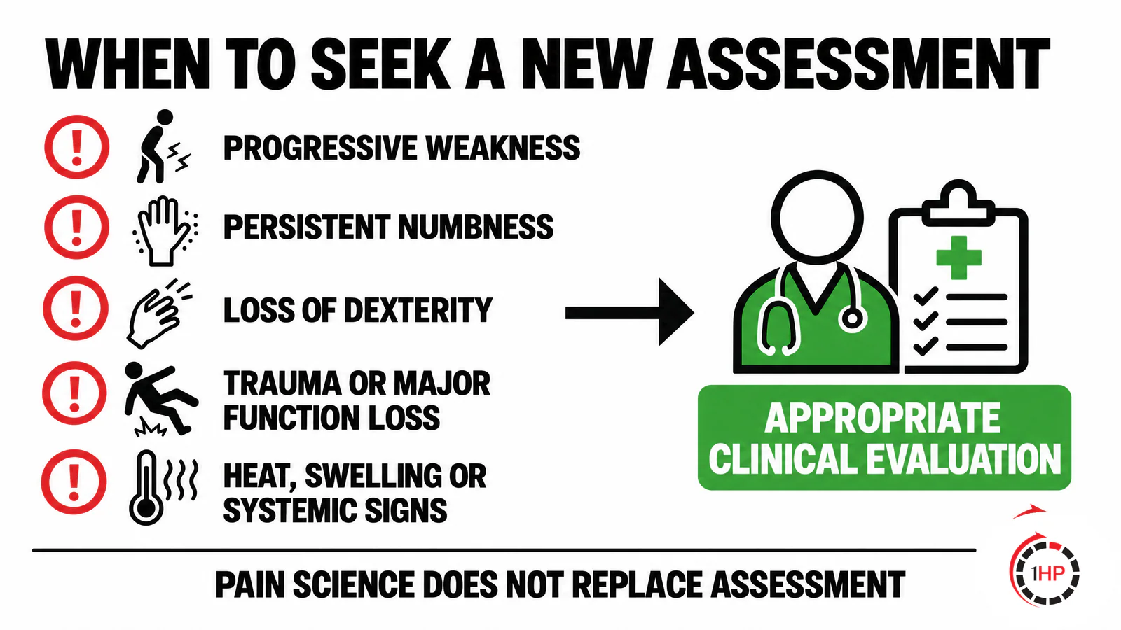 Persistent pain and central sensitization central sensitization and chronic pain reassessment graphic showing progressive weakness, persistent numbness, major function loss, trauma, and systemic concerns as reasons for clinical evaluation.