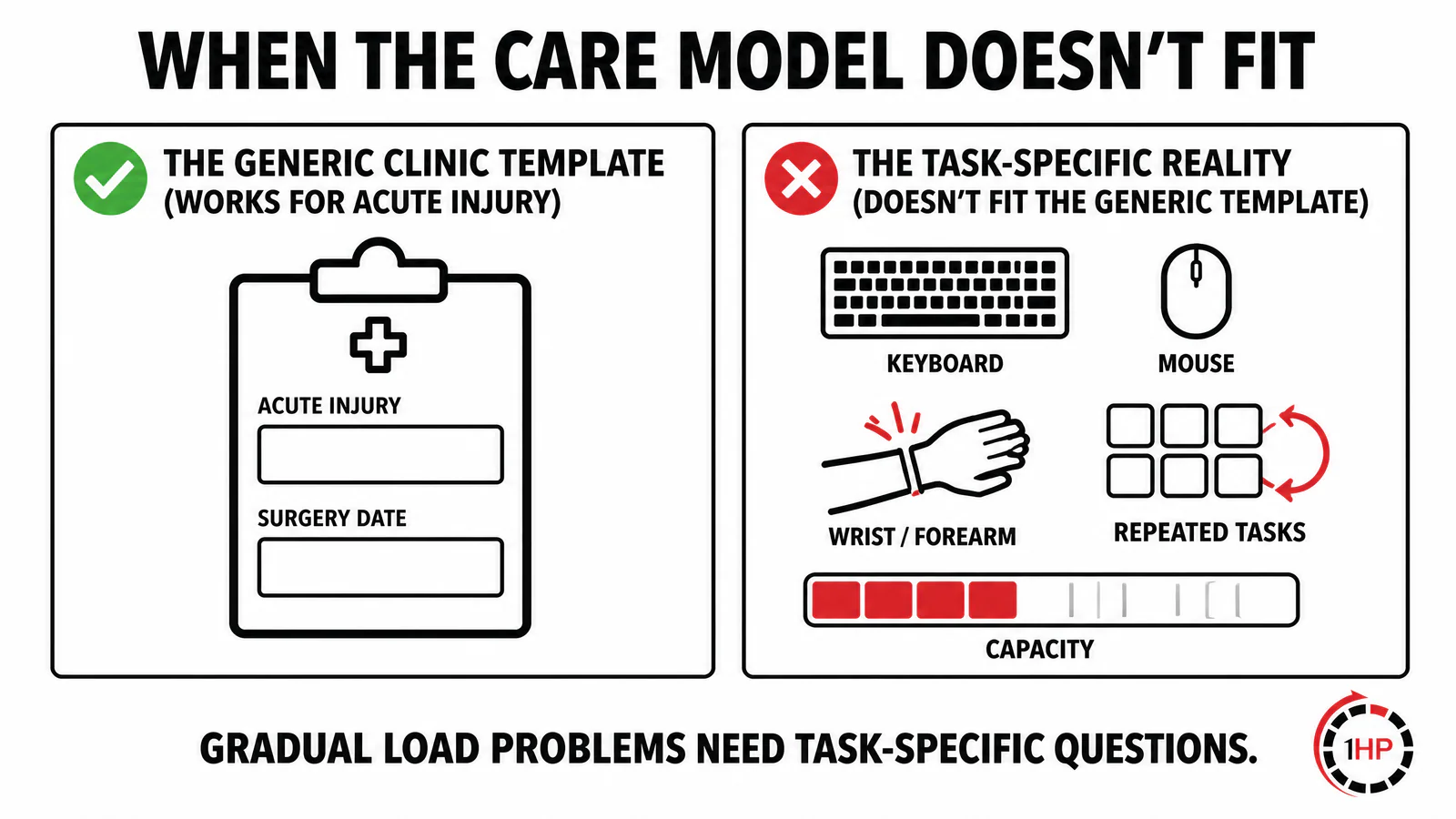 Physical Therapy Vs 1HP comparison showing a general clinic template versus a task-specific wrist pain assessment