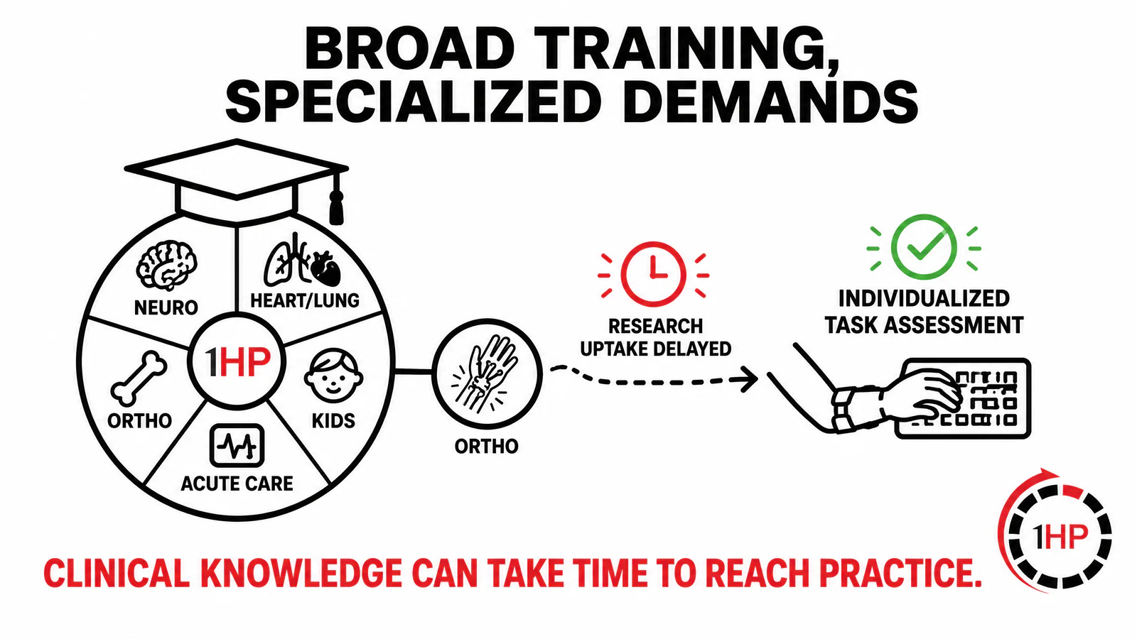 Physical Therapy Vs 1HP graphic showing broad clinical training, specialized wrist demands, and research uptake