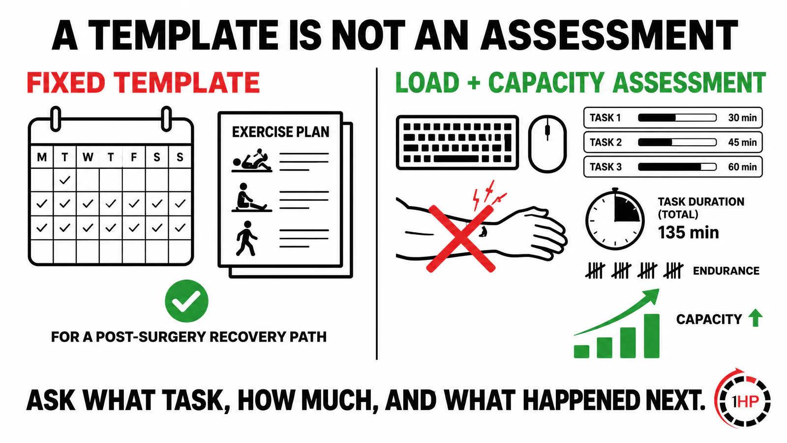 Physical Therapy Vs 1HP comparison showing a fixed template versus a load-and-capacity assessment