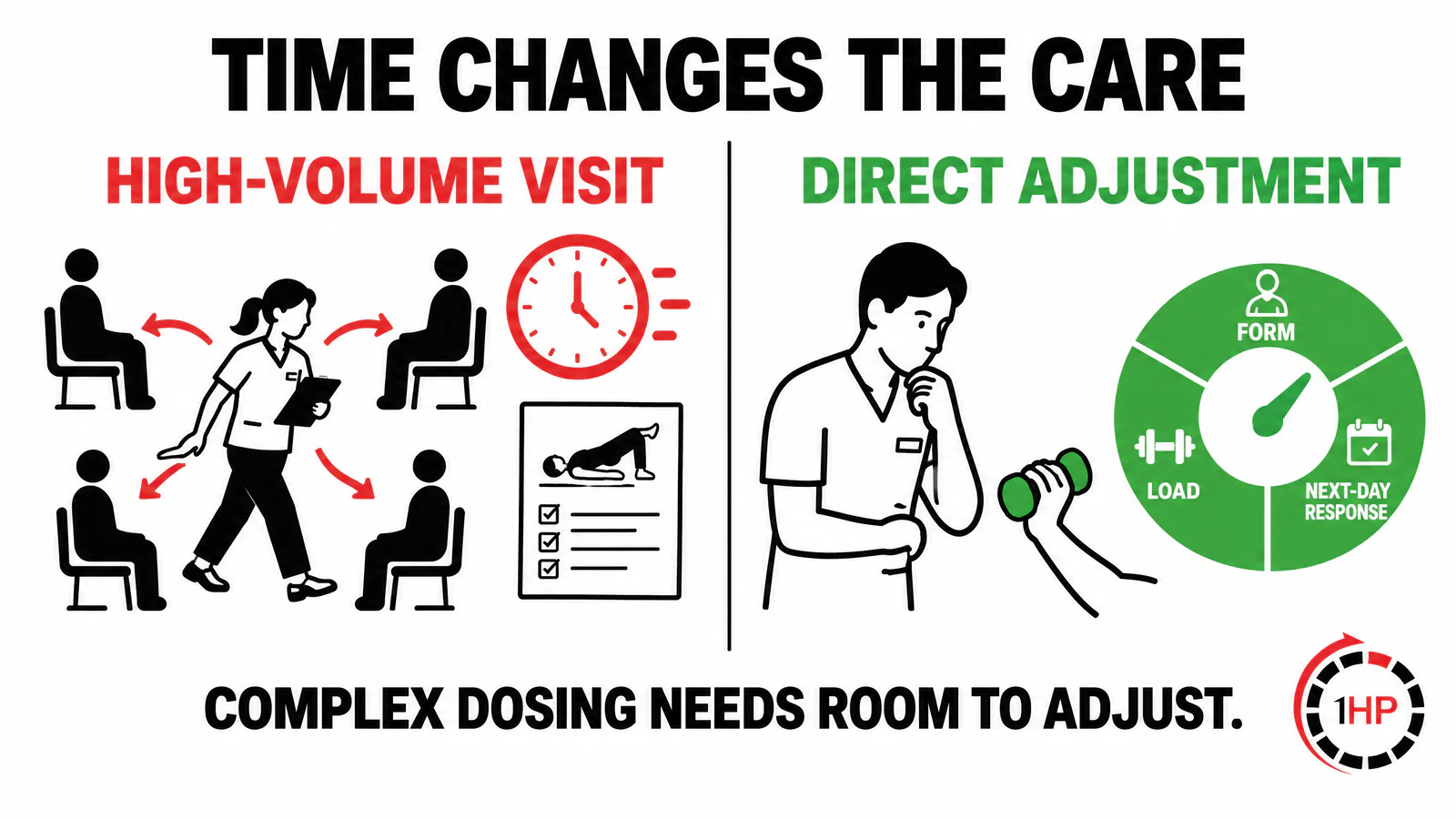 Physical Therapy Vs 1HP graphic comparing high-volume visits with direct adjustment of form, load, and response