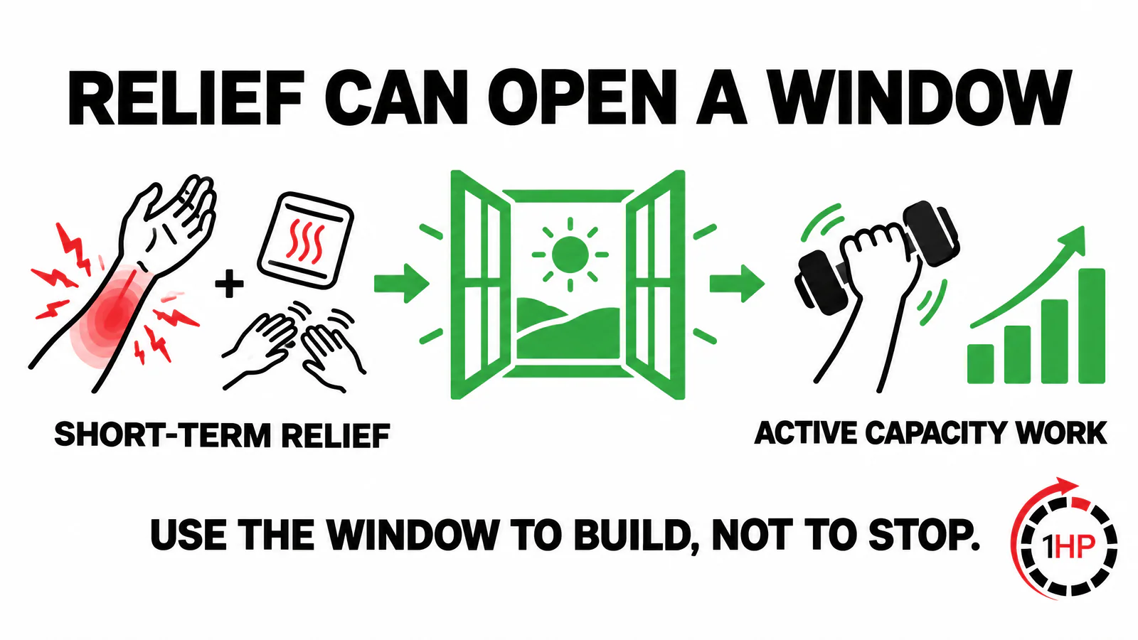 Physical Therapy Vs 1HP graphic showing passive relief as a bridge to active wrist and forearm capacity work