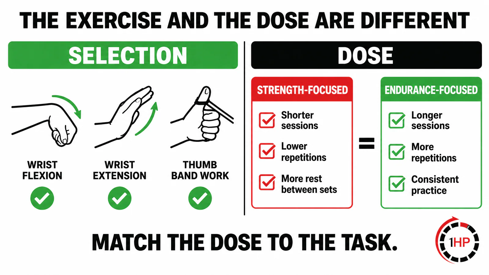 Physical Therapy Vs 1HP infographic distinguishing exercise selection from endurance-focused exercise dose