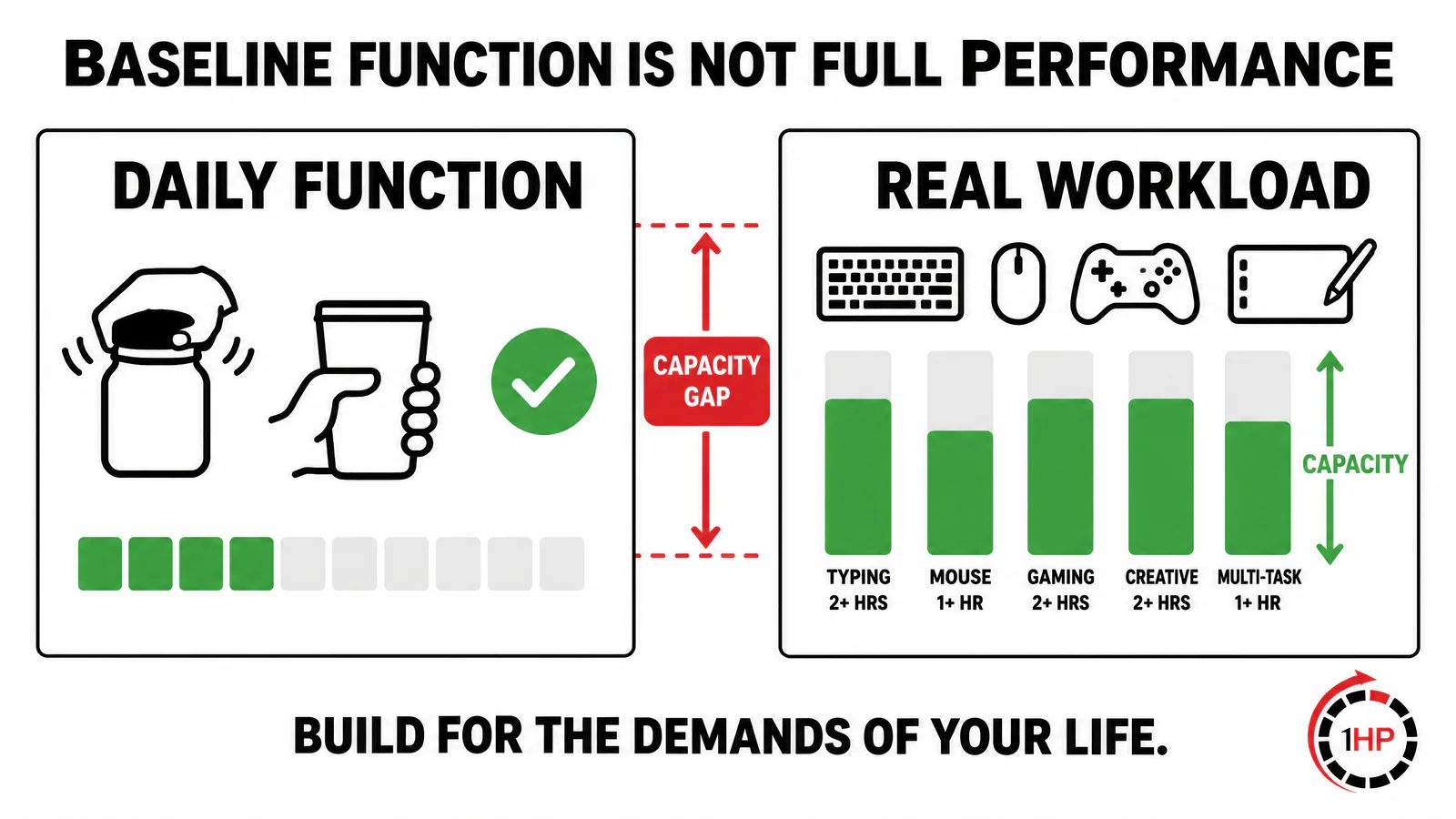 Physical Therapy Vs 1HP graphic comparing daily function with full work and hobby performance readiness