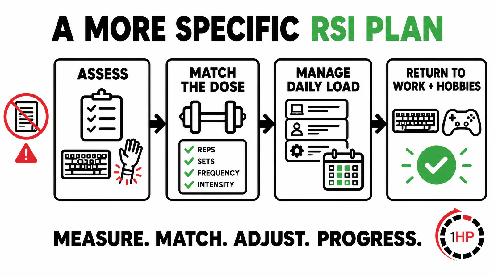 Physical Therapy Vs 1HP plan graphic showing assessment, exercise dose, activity management, and return to work