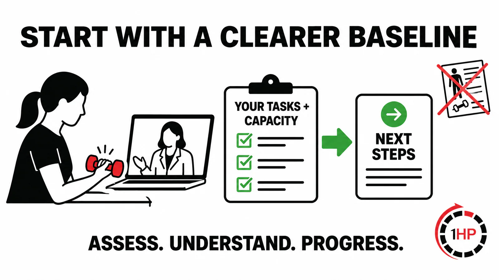 Physical Therapy Vs 1HP consultation graphic showing a task-and-capacity assessment and individualized next steps