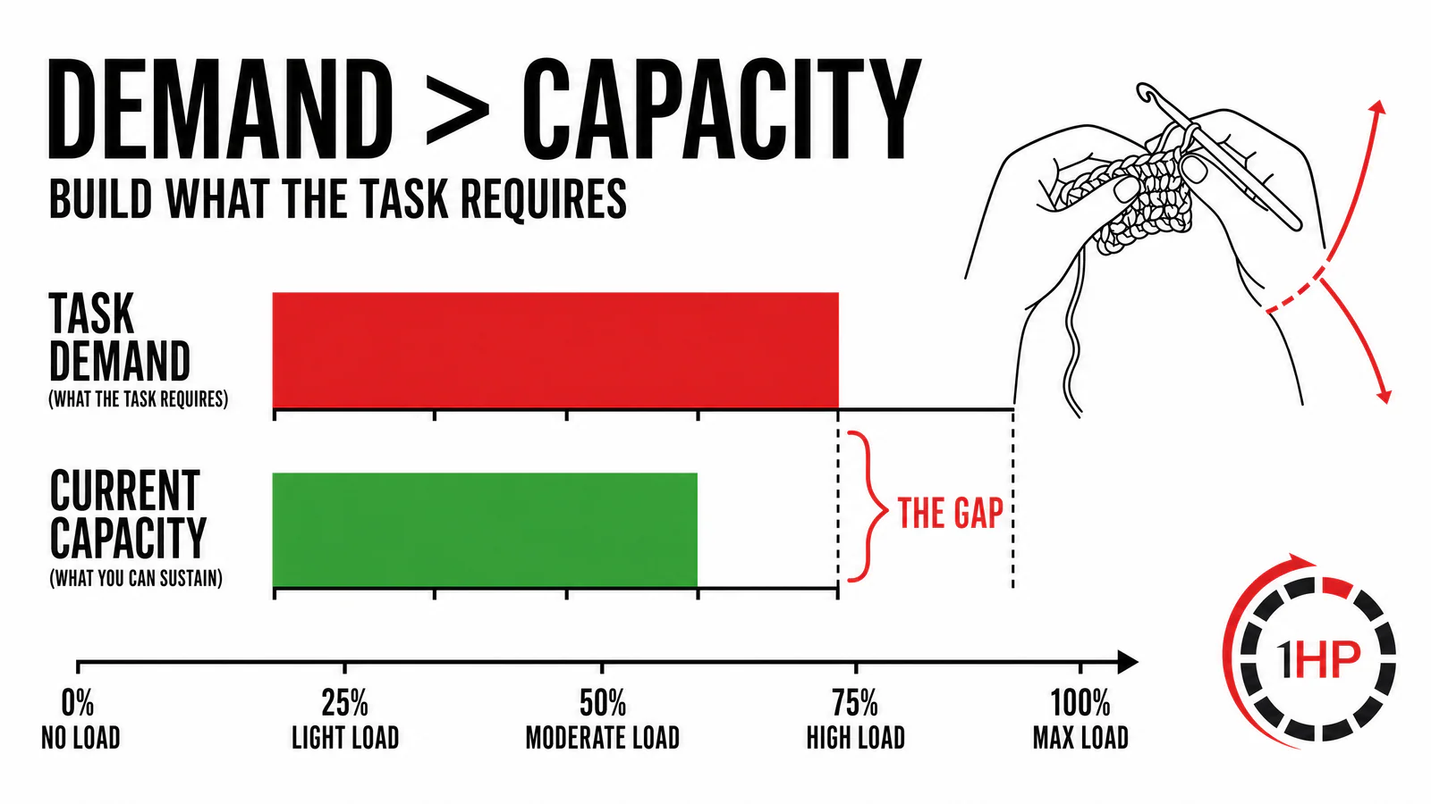 Repetitive strain injury recovery demand versus capacity infographic showing when wrist load exceeds current tolerance