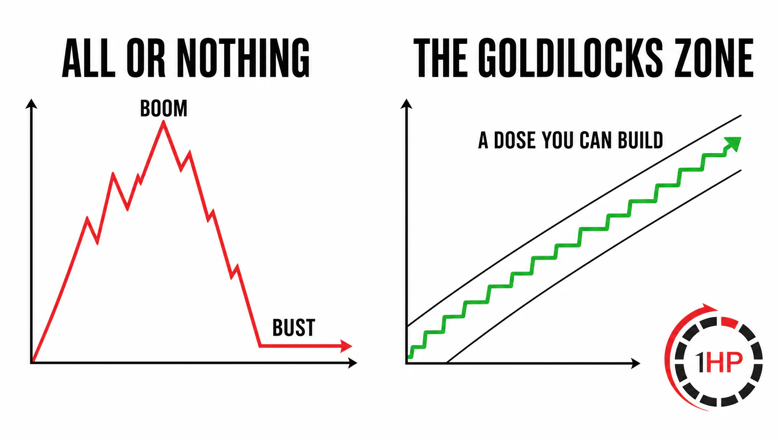 Repetitive strain injury recovery boom-and-bust comparison showing avoidance versus a Goldilocks zone of gradual loading