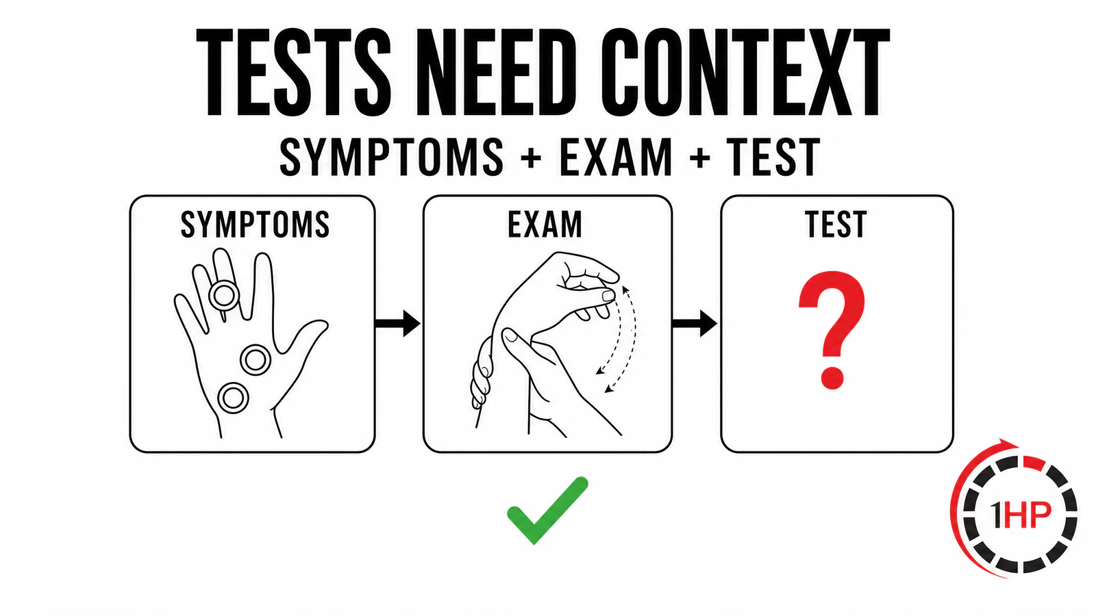 Repetitive strain injury recovery graphic showing that symptom pattern, examination, endurance testing, scans, and nerve studies require clinical context