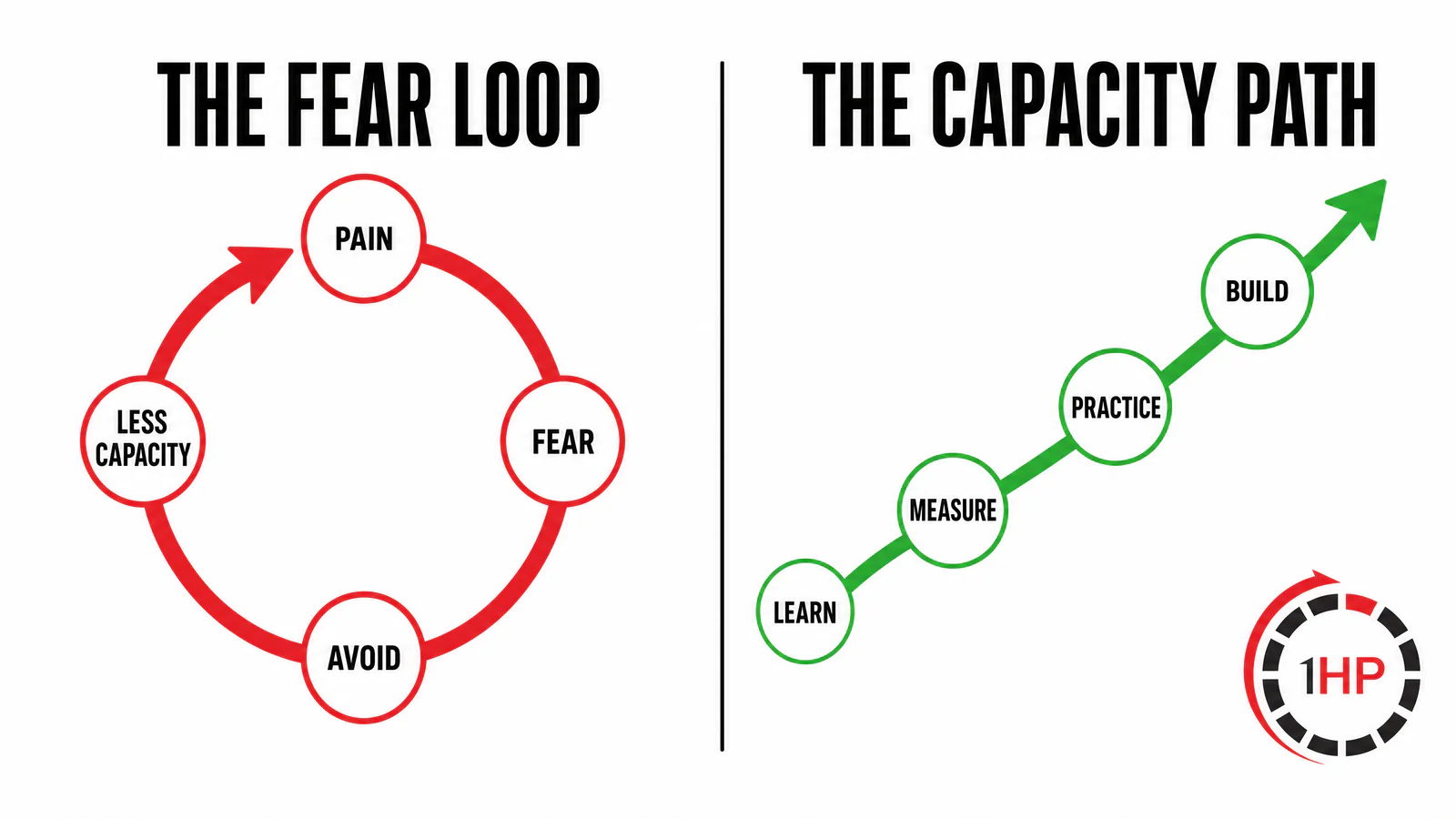 Repetitive strain injury recovery graphic showing the fear-avoidance cycle and a measured progression path toward hand use