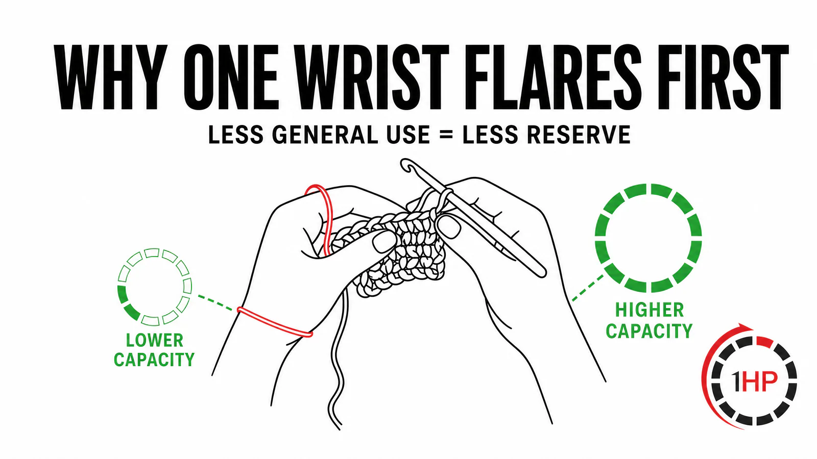 Repetitive strain injury recovery graphic showing a non-dominant hand managing yarn tension with lower starting capacity