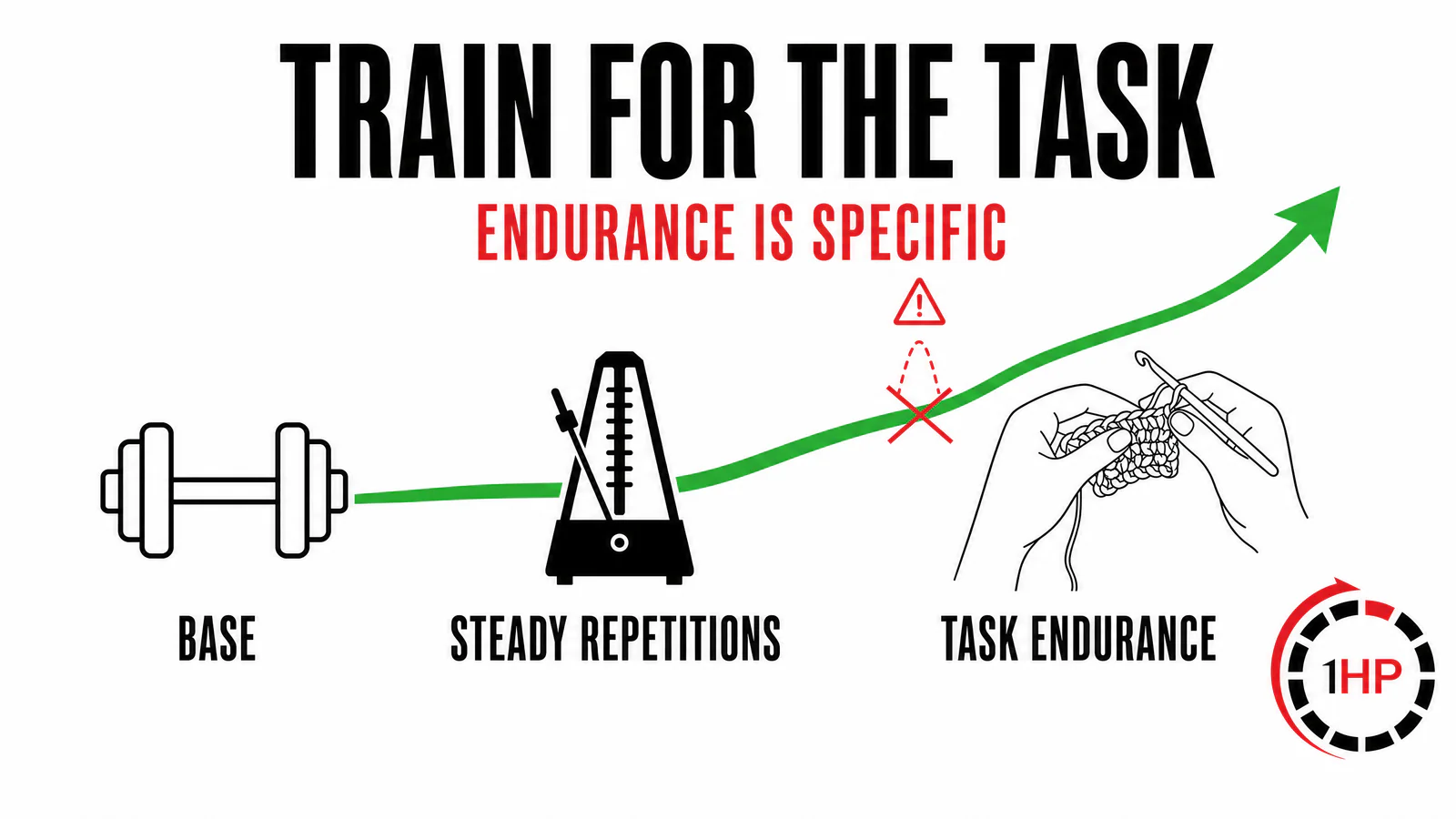 Repetitive strain injury recovery graphic comparing low-load endurance practice with a sustained crochet task