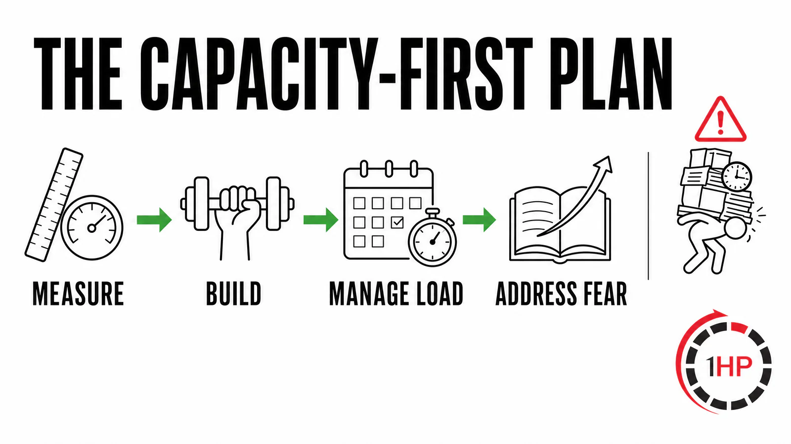 Repetitive strain injury recovery four-step graphic showing measure, build, manage load, and address fear