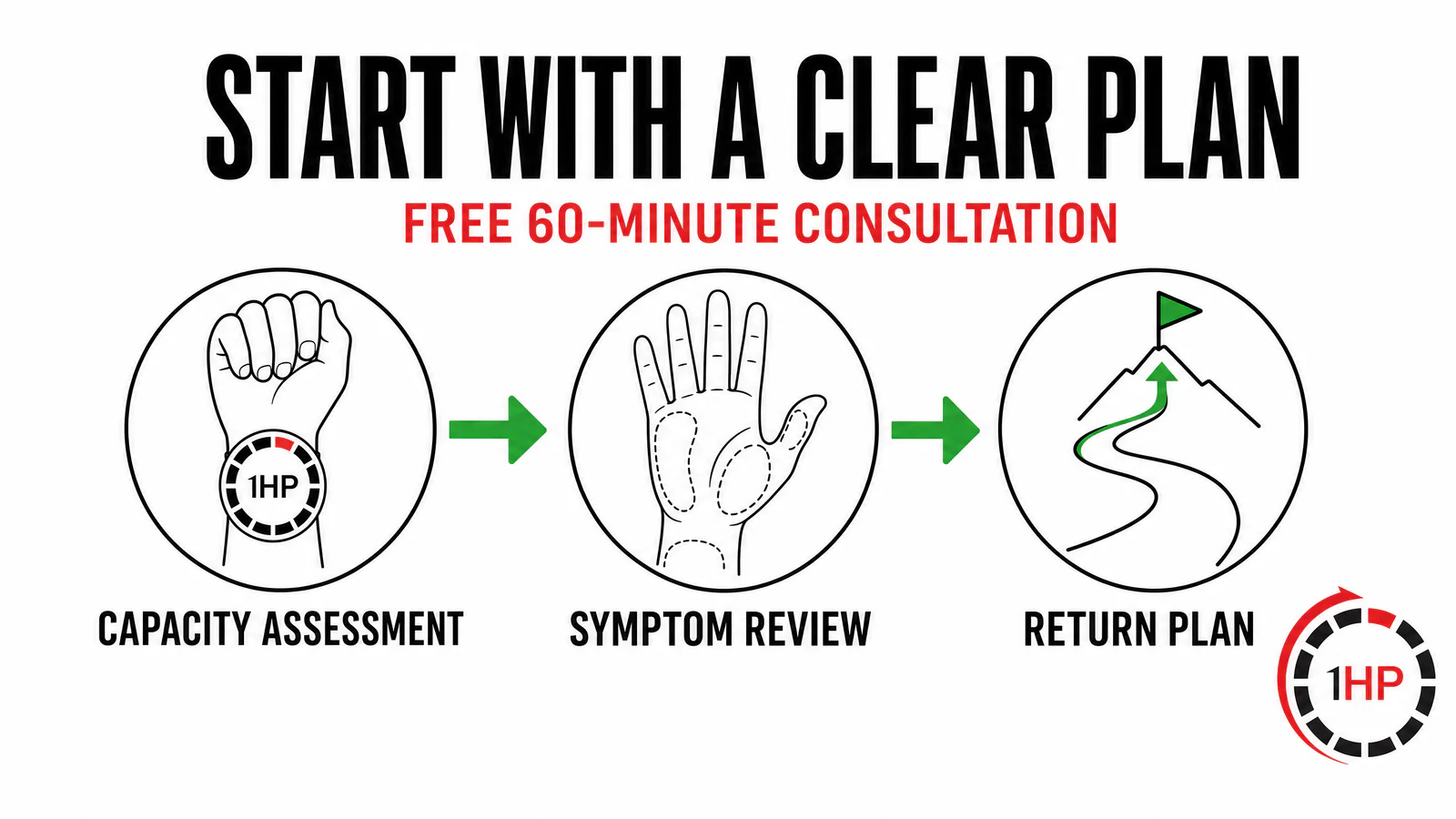 Repetitive strain injury recovery consultation pathway showing an endurance assessment, symptom review, and return-to-activity plan