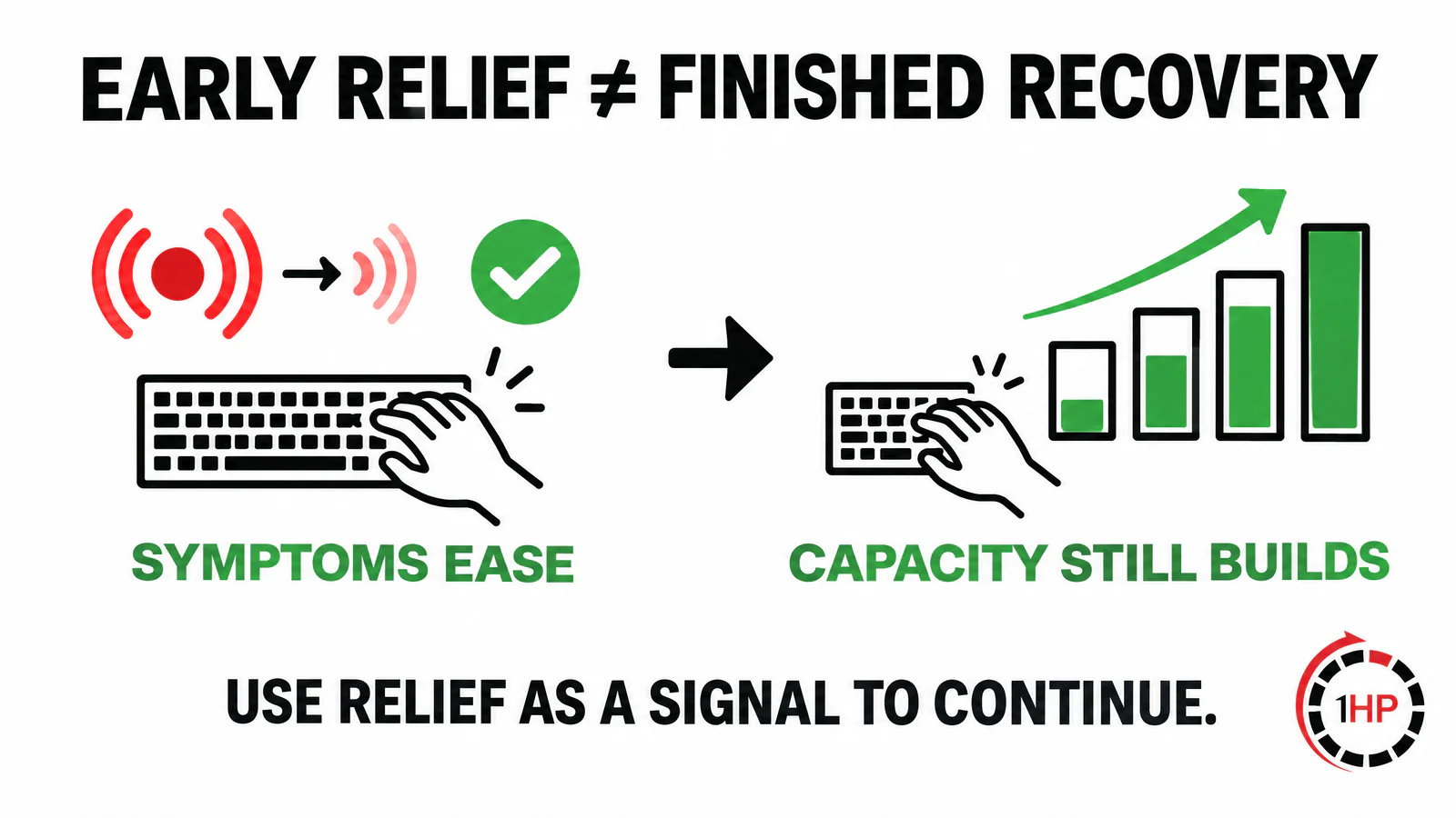 RSI recovery after two weeks infographic showing early symptom relief and ongoing capacity building
