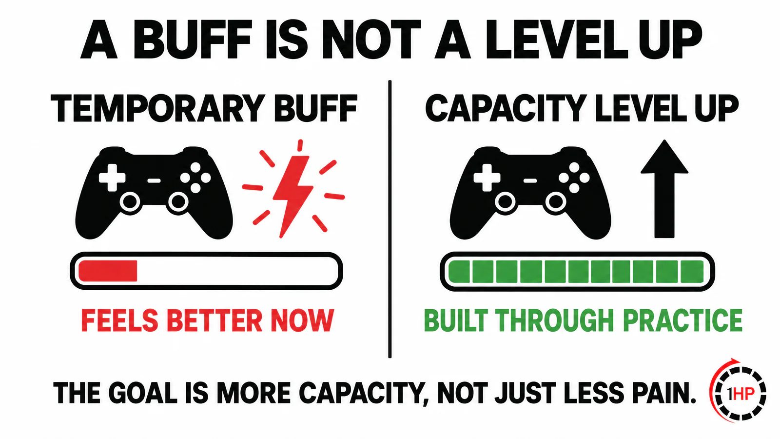 RSI recovery after two weeks gaming analogy comparing a temporary buff with a permanent capacity level up