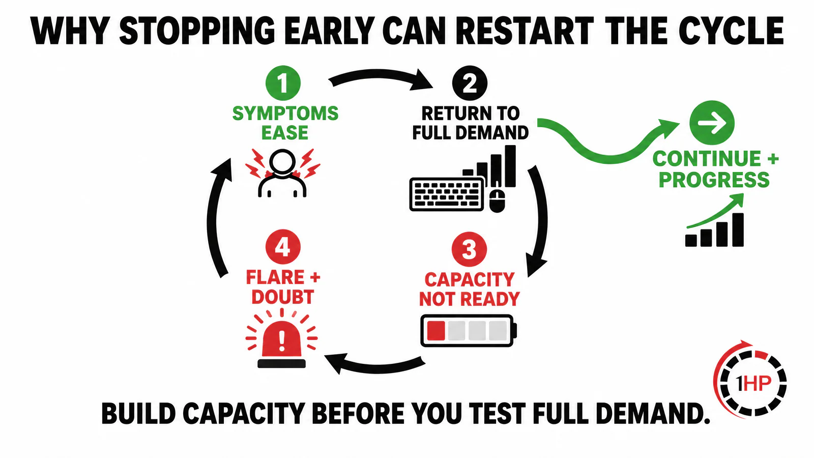 RSI recovery after two weeks graphic showing early symptom relief, rapid workload return, and relapse risk