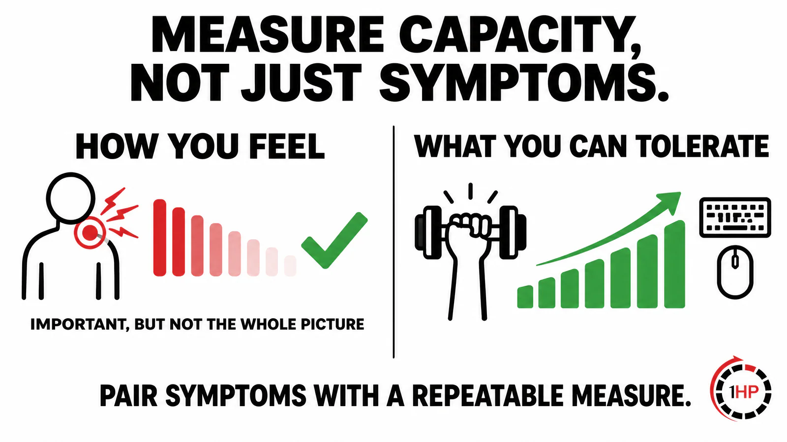 RSI recovery after two weeks graphic showing symptom relief and capacity measurement side by side