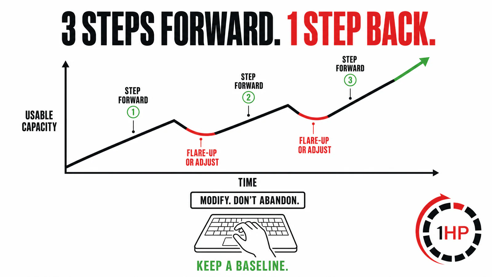 RSI recovery graph illustrating three steps forward and one step back with gradual non-linear progress